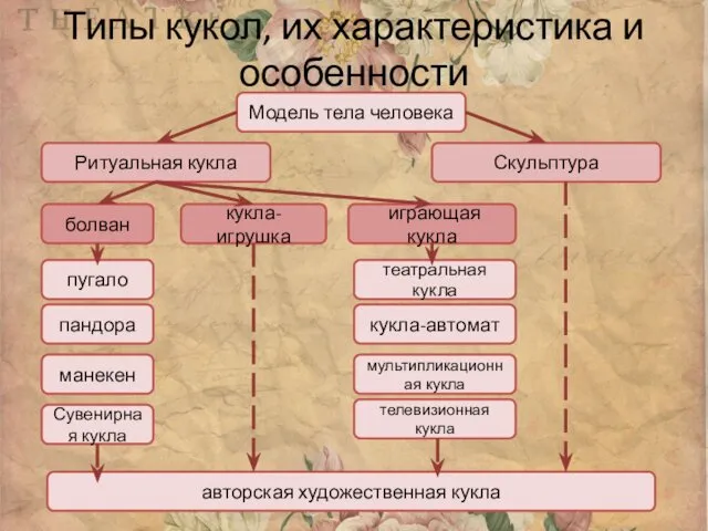 Типы кукол, их характеристика и особенности Модель тела человека Ритуальная кукла