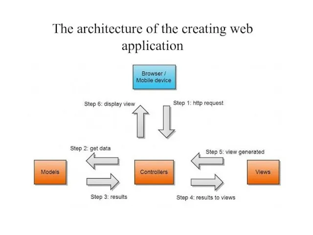 The architecture of the creating web application