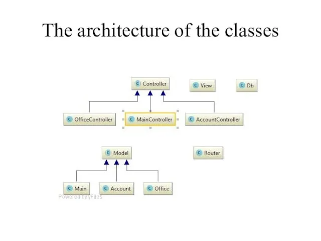 The architecture of the classes