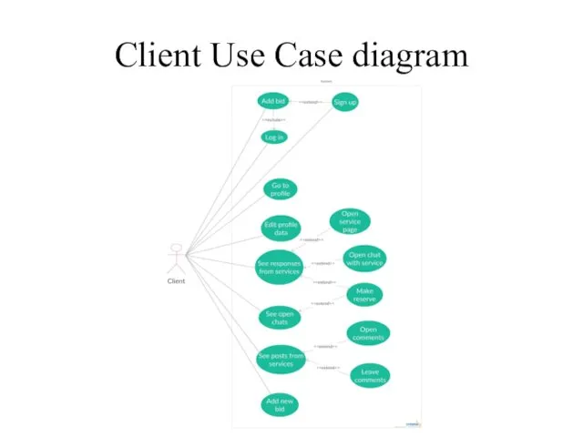 Client Use Case diagram