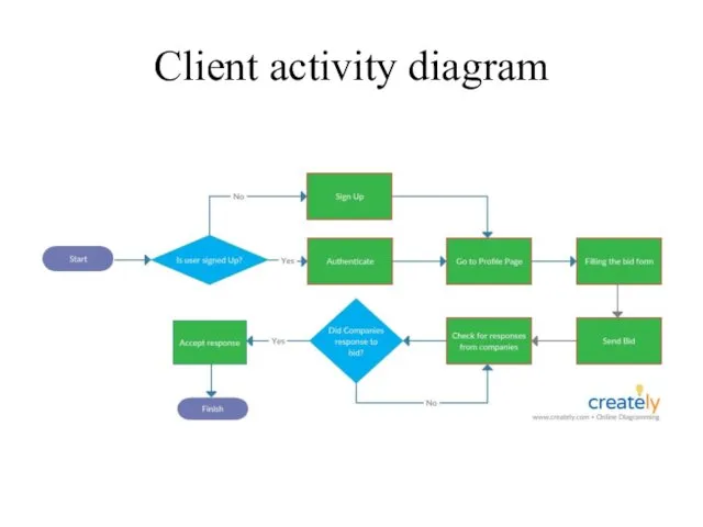 Client activity diagram