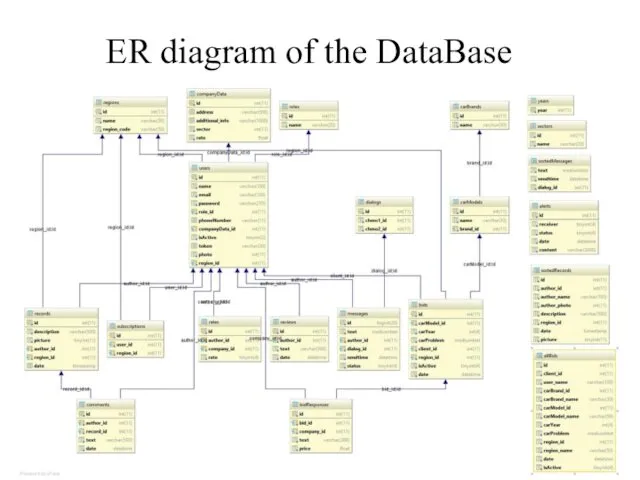 ER diagram of the DataBase