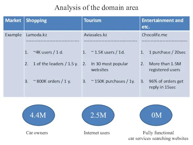 Analysis of the domain area Car owners Internet users Fully functional