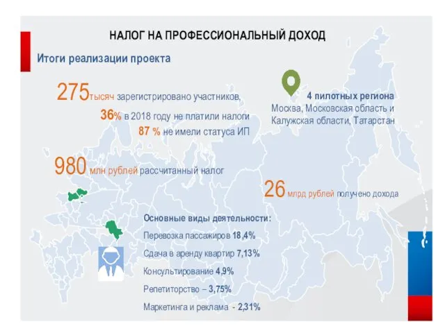 НАЛОГ НА ПРОФЕССИОНАЛЬНЫЙ ДОХОД 275тысяч зарегистрировано участников, 36% в 2018 году