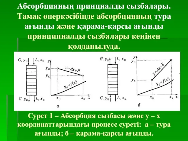 Абсорбцияның принциалды сызбалары. Тамақ өнеркәсібінде абсорбцияның тура ағынды және қарама-қарсы ағынды