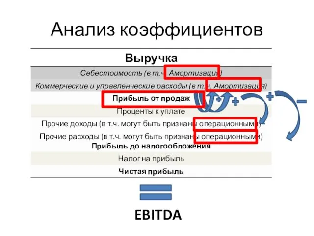 Анализ коэффициентов EBITDA