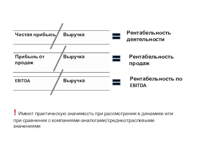 Рентабельность деятельности Рентабельность продаж Рентабельность по EBITDA ! Имеют практическую значимость