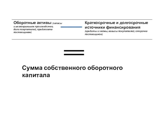 Сумма собственного оборотного капитала