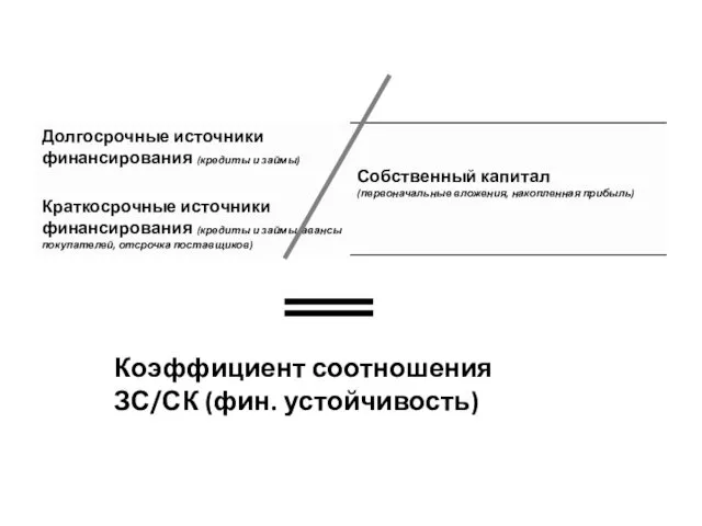 Коэффициент соотношения ЗС/СК (фин. устойчивость)