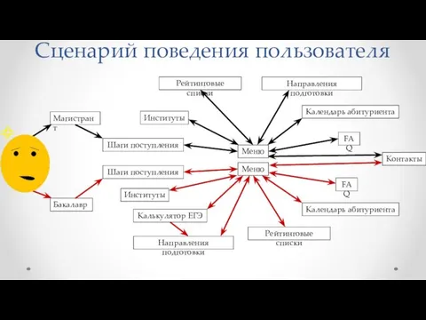 Сценарий поведения пользователя Магистрант Бакалавр Шаги поступления Меню Контакты Калькулятор ЕГЭ