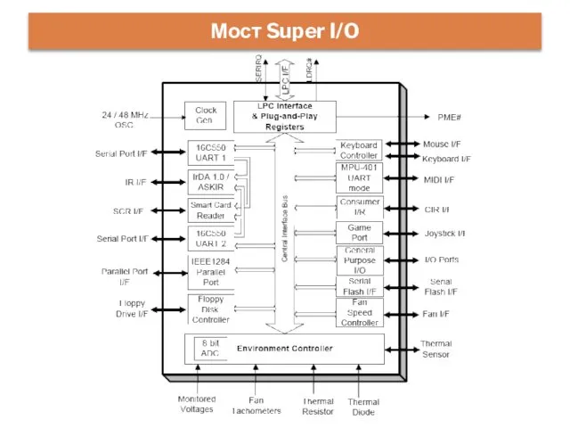 Мост Super I/O