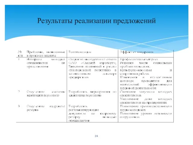 Результаты реализации предложений