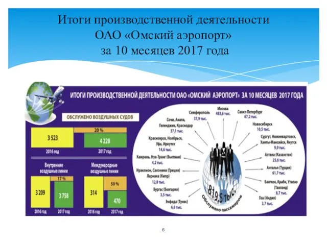 Итоги производственной деятельности ОАО «Омский аэропорт» за 10 месяцев 2017 года