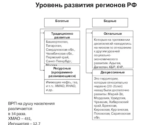 Богатые Бедные Традиционно развитые Башкортостан, Татарстан, Свердловская обл., Челябинская обл., Пермский