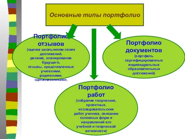 Основные типы портфолио Портфолио отзывов (оценка школьником своих достижений, резюме, планирование