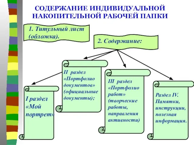 * СОДЕРЖАНИЕ ИНДИВИДУАЛЬНОЙ НАКОПИТЕЛЬНОЙ РАБОЧЕЙ ПАПКИ 2. Содержание: I раздел «Мой