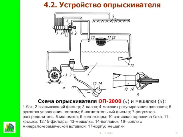 11.12.2014 4.2. Устройство опрыскивателя Схема опрыскивателя ОП-2000 (а) и мешалки (б):