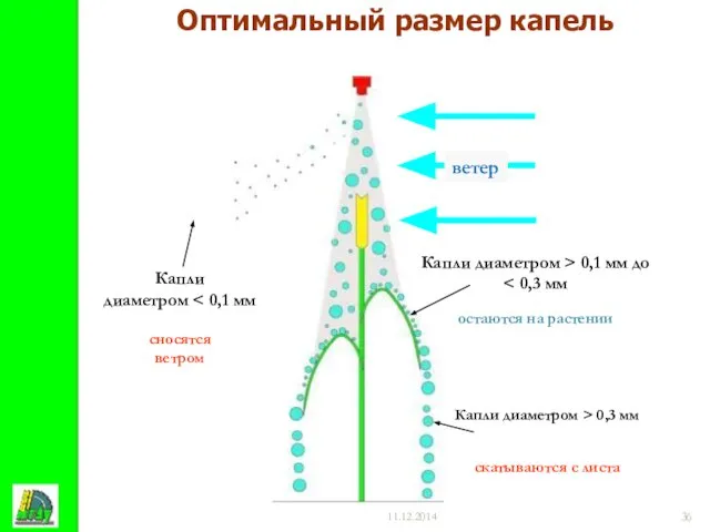 11.12.2014 Капли диаметром > 0,1 мм до остаются на растении Оптимальный размер капель