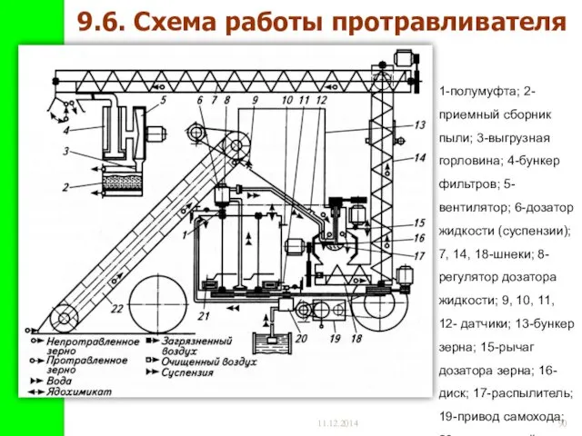 11.12.2014 9.6. Схема работы протравливателя 1-полумуфта; 2-приемный сборник пыли; 3-выгрузная горловина;