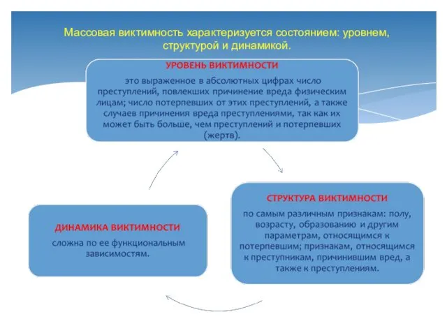 Массовая виктимность характеризуется состоянием: уровнем, структурой и динамикой.