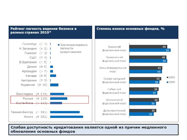 Основой модернизации должно стать повышение конкурентоспособности экономики России Слабая доступность кредитования