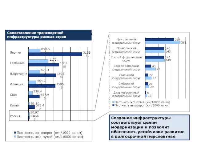 Даже с учетом масштабов страны, Россия отстает по развитости инфраструктуры Создание