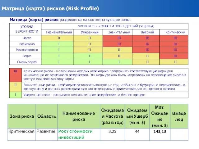 Матрица (карта) рисков (Risk Profile) Матрица (карта) рисков разделяется на соответствующие зоны: