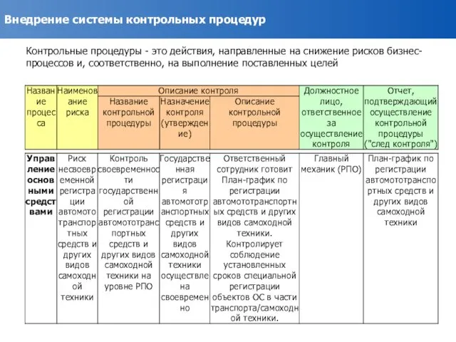 Внедрение системы контрольных процедур Контрольные процедуры - это действия, направленные на