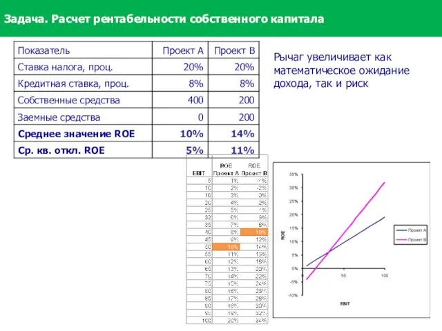 Рычаг увеличивает как математическое ожидание дохода, так и риск Задача. Расчет рентабельности собственного капитала