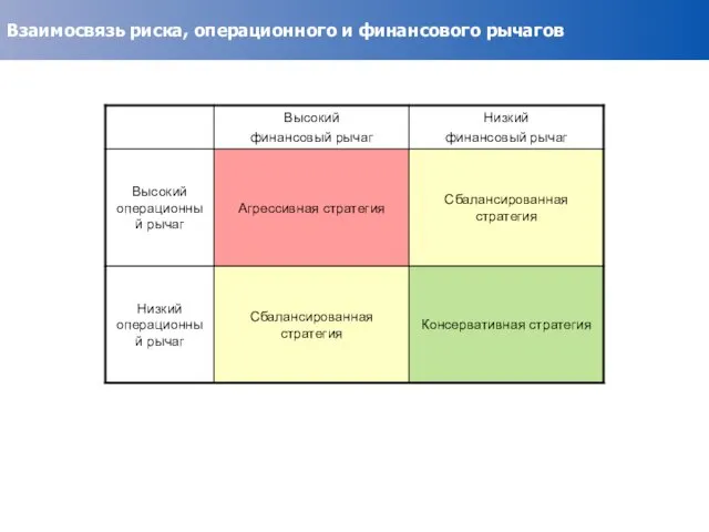 Взаимосвязь риска, операционного и финансового рычагов