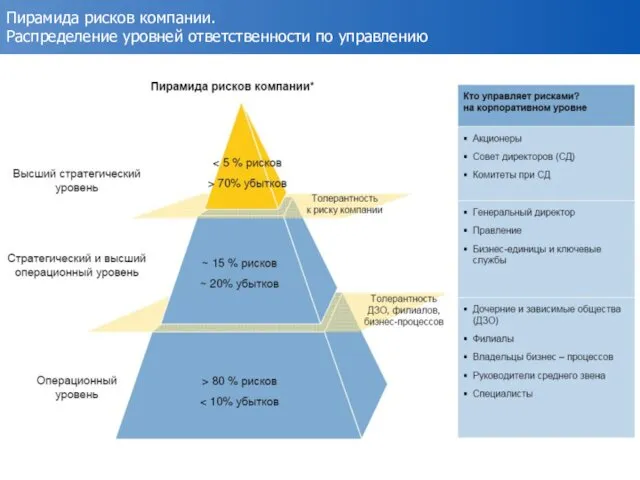 Пирамида рисков компании. Распределение уровней ответственности по управлению