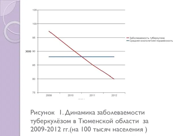 Рисунок 1. Динамика заболеваемости туберкулёзом в Тюменской области за 2009-2012 гг.(на 100 тысяч населения )