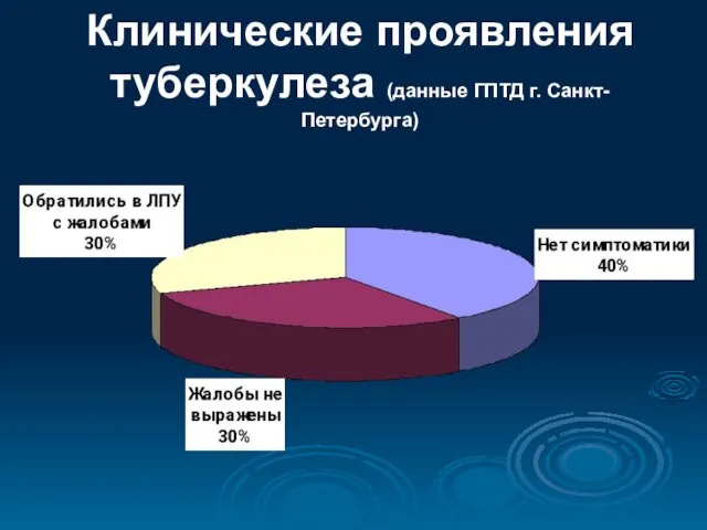 Клинические проявления туберкулеза (данные ГПТД г. Санкт-Петербурга)