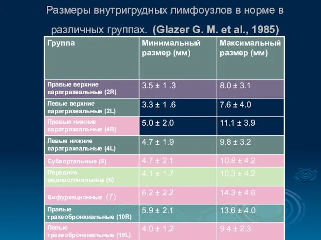 Размеры внутригрудных лимфоузлов в норме в различных группах. (Glazer G. M. et al., 1985)