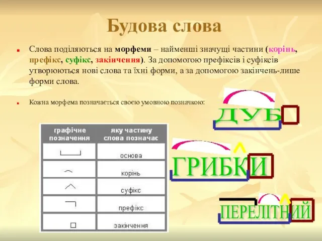 Будова слова Слова поділяються на морфеми – найменші значущі частини (корінь,