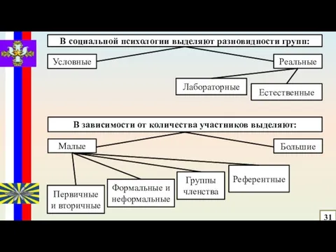 31 В социальной психологии выделяют разновидности групп: Условные Реальные Естественные Лабораторные