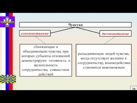 36 Чувства конъюнктивные дизъюнктивные сближающие и объединяющие чувства, при которых субъекты