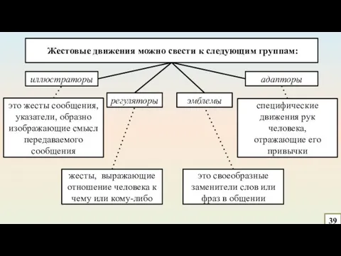 39 Жестовые движения можно свести к следующим группам: иллюстраторы эмблемы регуляторы