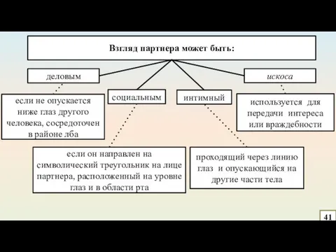 41 Взгляд партнера может быть: деловым интимный социальным искоса если не