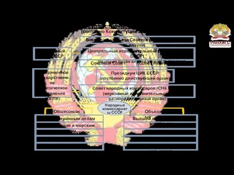 Органы государственной власти в СССР (согласно Конституции 1924г.) Всесоюзный Съезд Советов