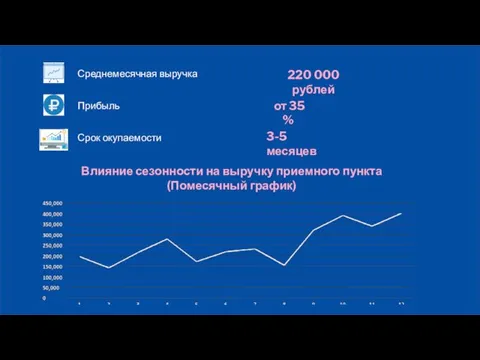 Среднемесячная выручка 220 000 рублей от 35 % Срок окупаемости Прибыль