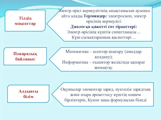 Тілдік мақсаттар Электр өрісі кернеулігінің анықтамасын ауызша айта алады.Терминдер: электроскоп, электр