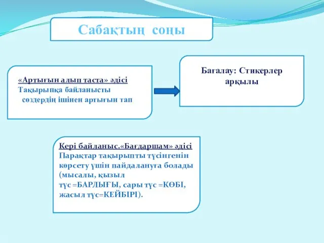 Сабақтың соңы Бағалау: Стикерлер арқылы «Артығын алып таста» әдісі Тақырыпқа байланысты