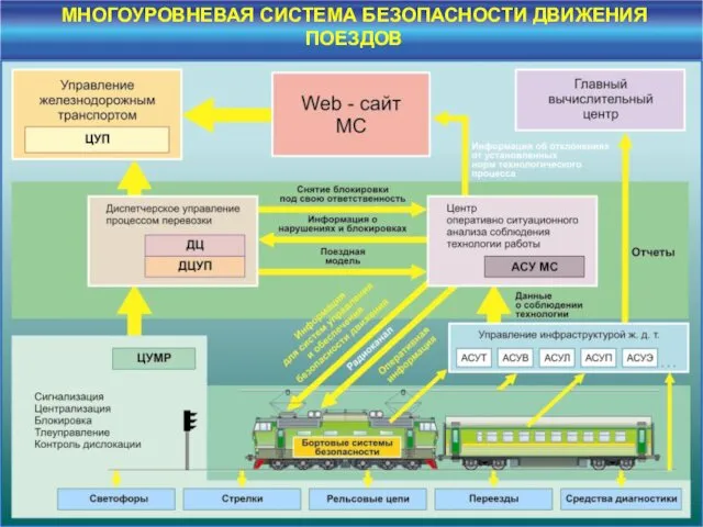 МНОГОУРОВНЕВАЯ СИСТЕМА БЕЗОПАСНОСТИ ДВИЖЕНИЯ ПОЕЗДОВ