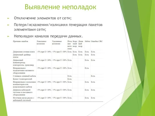 Выявление неполадок Отключение элементов от сети; Потеря/искажения/излишняя генерация пакетов элементами сети; Неполадки каналов передачи данных.