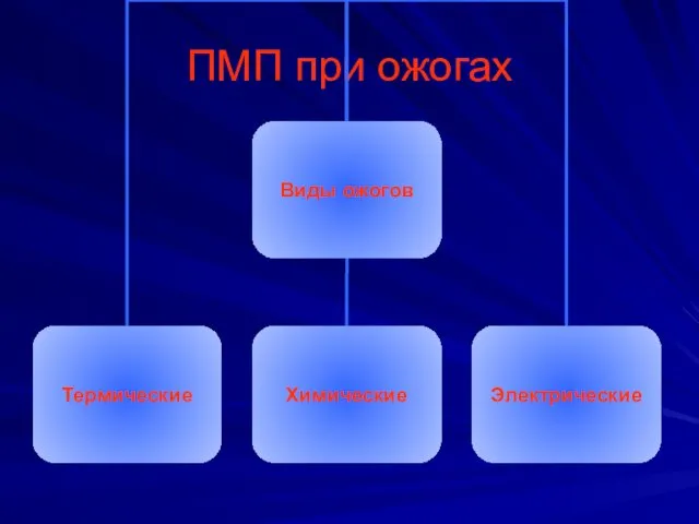 ПМП при ожогах