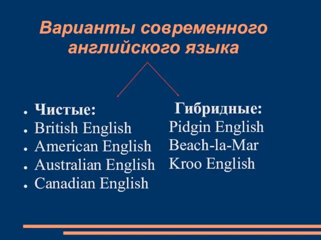 Варианты современного английского языка Чистые: British English American English Australian English