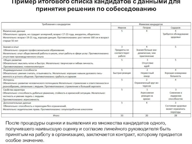 Пример итогового списка кандидатов с данными для принятия решения по собеседованию