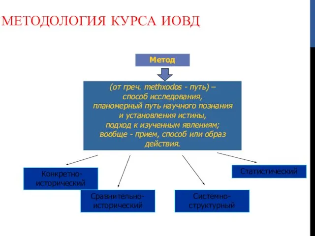 МЕТОДОЛОГИЯ КУРСА ИОВД (от греч. methxodos - путь) – способ исследования,