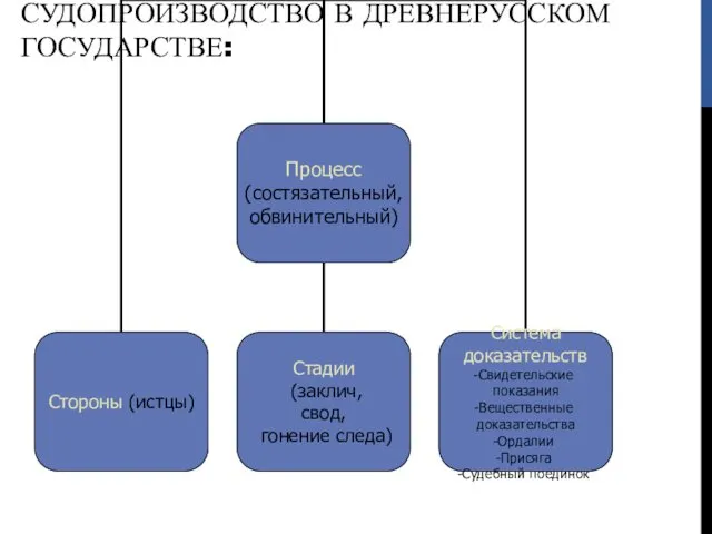 СУДОПРОИЗВОДСТВО В ДРЕВНЕРУССКОМ ГОСУДАРСТВЕ: